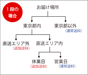 スタンド花都内配送フロー